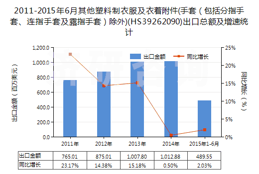 2011-2015年6月其他塑料制衣服及衣著附件(手套（包括分指手套、連指手套及露指手套）除外)(HS39262090)出口總額及增速統(tǒng)計